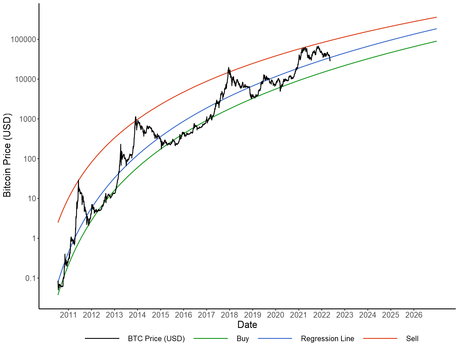 bitcoin prices fit to the power law